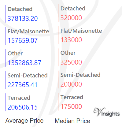 Gloucestershire - Average & Median Sales Price